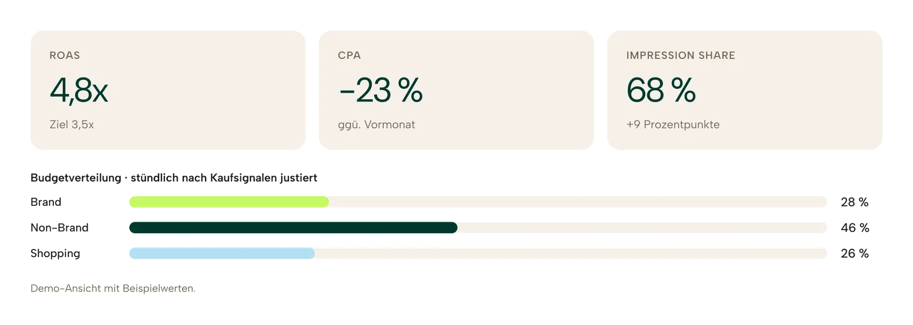 Demo-Ansicht der Kampagnen-Steuerung: ROAS 4,8x, CPA −23 %, Impression Share 68 % und stündlich justierte Budgetverteilung auf Brand, Non-Brand und Shopping