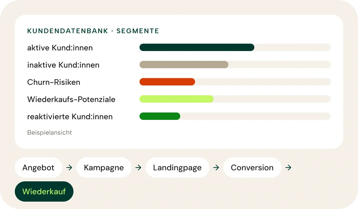 Beispielansicht: Kundendatenbank in Segmenten mit personalisiertem Pfad vom Angebot bis zum Wiederkauf